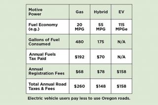 Source: Oregon Department of Transportation## Source: Oregon Department of Transportation##