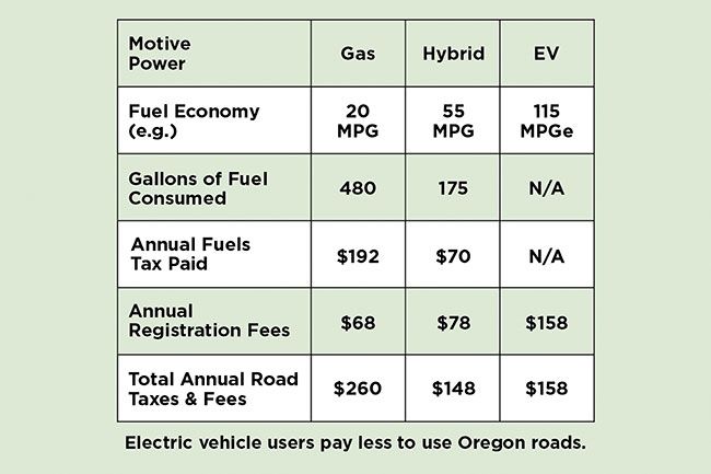 Source: Oregon Department of Transportation## Source: Oregon Department of Transportation##