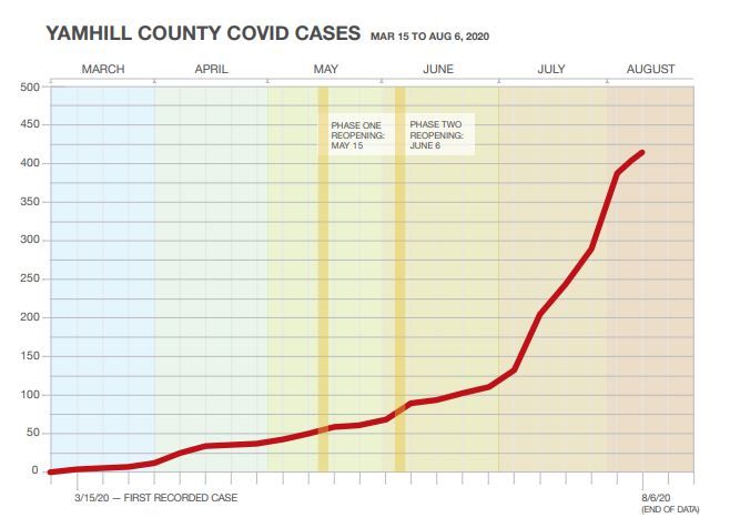 Amber McAlary/News-Register##Data source: Yamhill County Health & Human Services